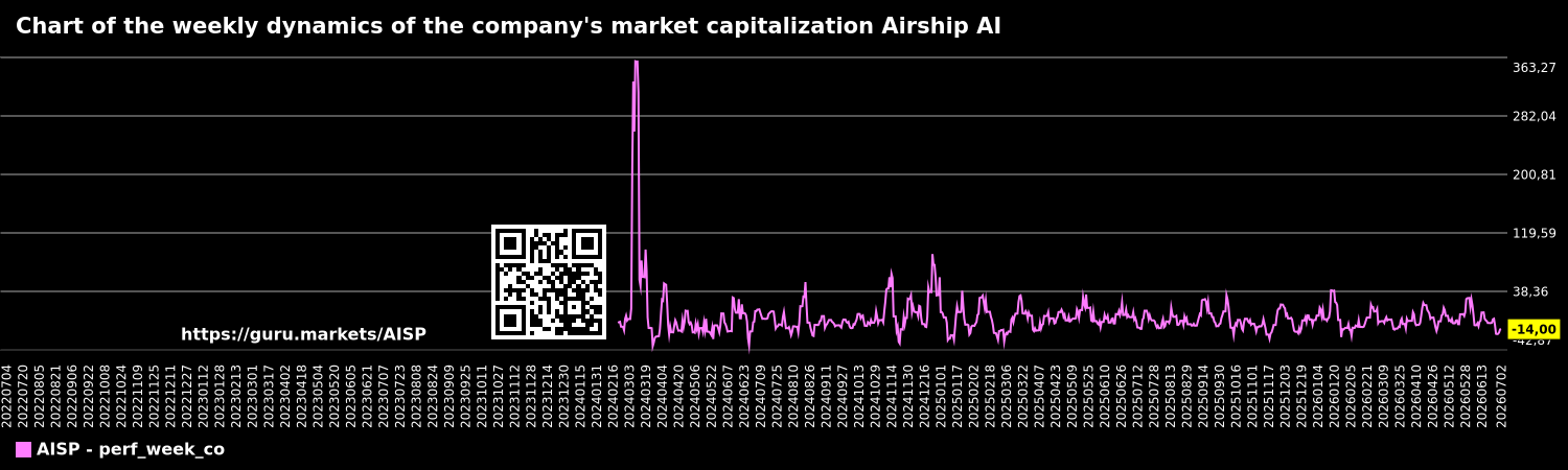 Chart of the weekly dynamics of the company's market capitalization Airship AI